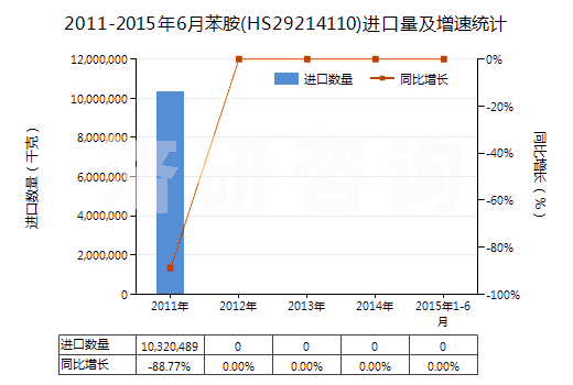 2011-2015年6月苯胺(HS29214110)進(jìn)口量及增速統(tǒng)計(jì)